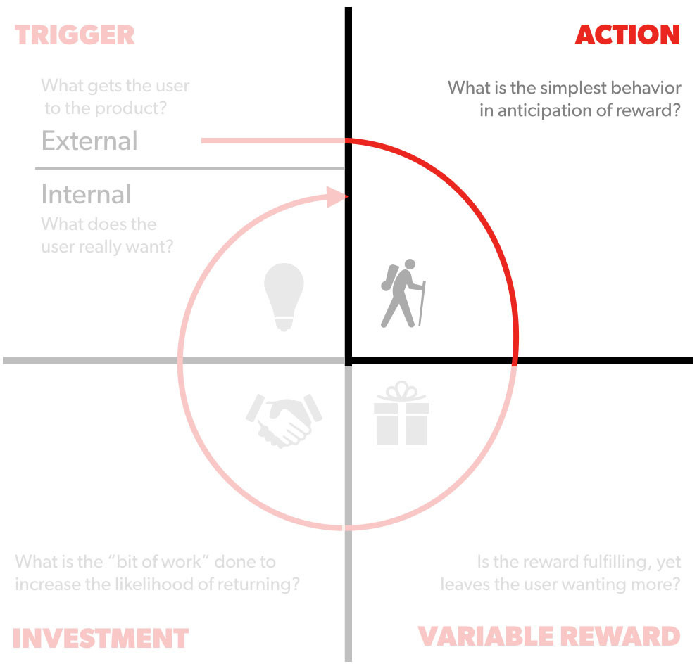 hook model highlighting Action